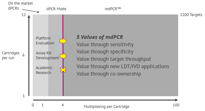 5 Values of Multiplex Digital PCR