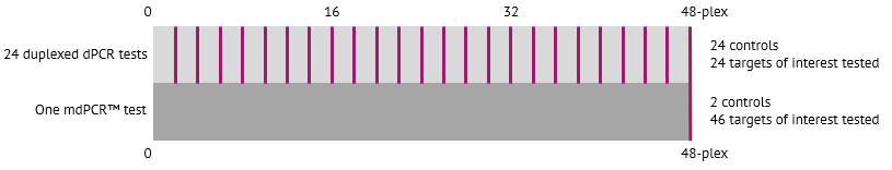 Economies of Scale for Digital PCR