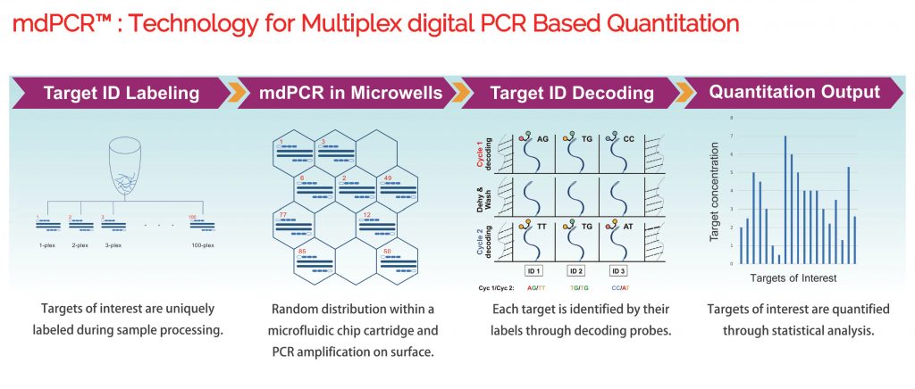 多重数字PCR技术