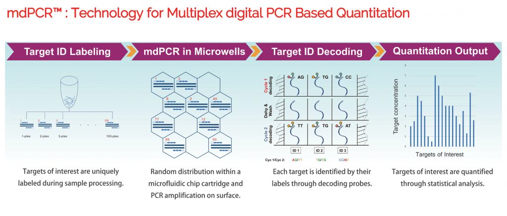 Technology for Multiplex digital PCR Based Quantitation